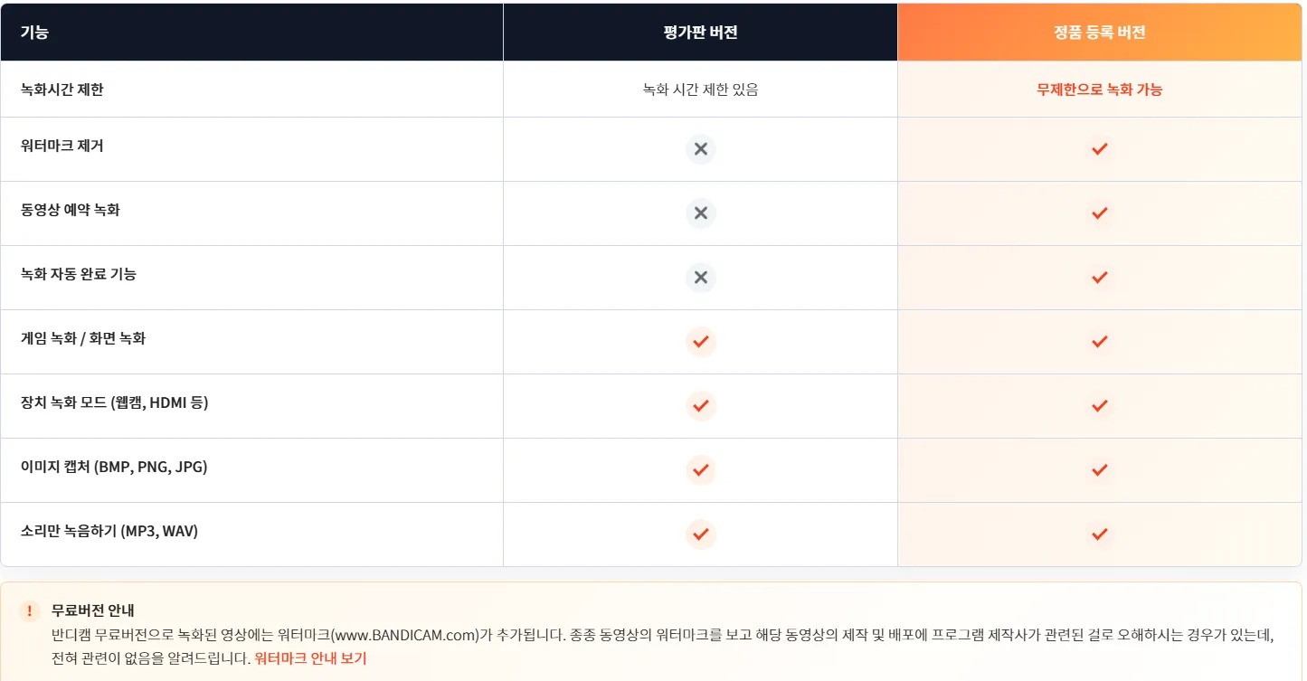 반디캠 공식 사이트의 평가판과 정품 등록 버전 비교표. 녹화시간 제한은 평가판이 제한 있음, 정품이 무제한이고 워터마크 제거·동영상 예약 녹화·녹화 자동 완료는 평가판에서 사용할 수 없다