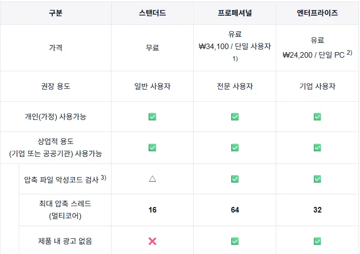 반디집 공식 에디션 비교표. 가격은 스탠더드가 무료, 프로페셔널이 34,100원, 엔터프라이즈가 24,200원이고 상업적 용도(기업 또는 공공기관) 사용가능 항목은 세 에디션 모두 체크 표시이며 제품 내 광고 없음 항목만 스탠더드에서 X 표시로 되어 있다