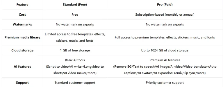 캡컷 공식 문서의 Standard(Free)와 Pro(Paid) 비교표. Watermarks 항목이 양쪽 모두 No watermark on exports로 적혀 있고, 프리미엄 미디어 라이브러리는 무료가 제한적 접근, 클라우드 저장 공간은 무료 1GB와 Pro 최대 1024GB, AI 기능은 무료가 기본 도구이고 Pro가 배경 제거·자동 자막 등 프리미엄 기능으로 구분되어 있다