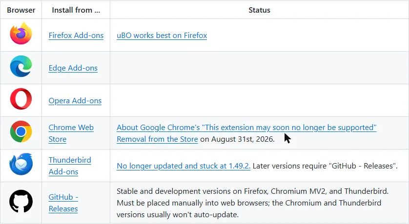 uBlock Origin 공식 저장소 첫 화면의 브라우저별 설치 안내 표. 파이어폭스 칸에는 uBO가 파이어폭스에서 가장 잘 작동한다는 문구가, 크롬 웹스토어 칸에는 2026년 8월 31일 스토어에서 제거된다는 문구가 적혀 있고 엣지와 오페라 칸은 비어 있다